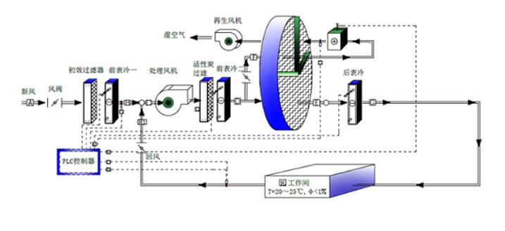 轉(zhuǎn)輪除濕機工作原理