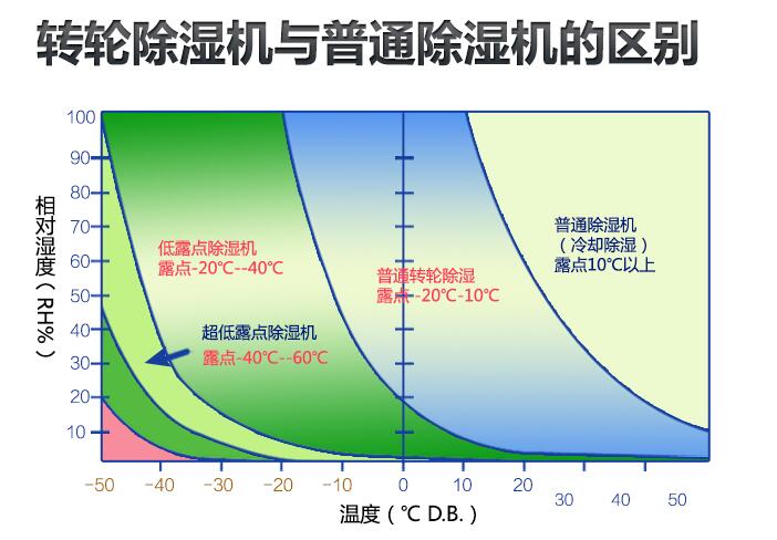 轉(zhuǎn)輪除濕機與普通除濕機的區(qū)別